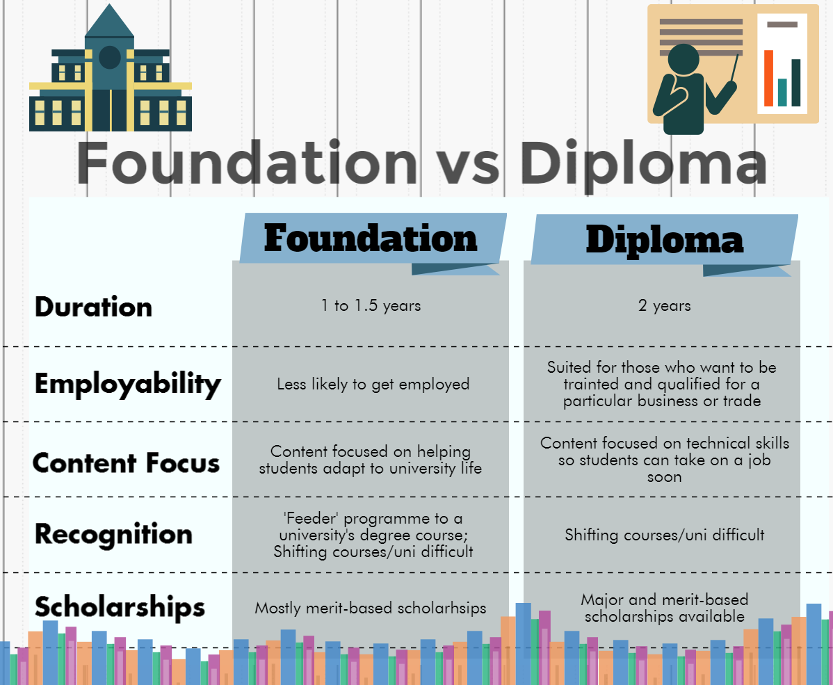 Foundation vs Diploma